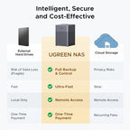 UGREEN DH4300 Plus, capacidad masiva hasta 128TB