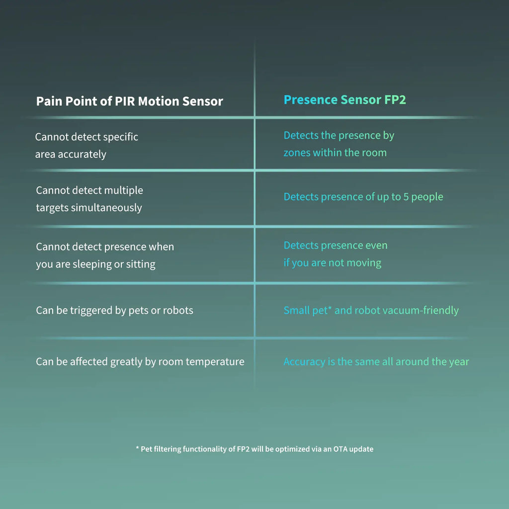 Presence Sensor FP2